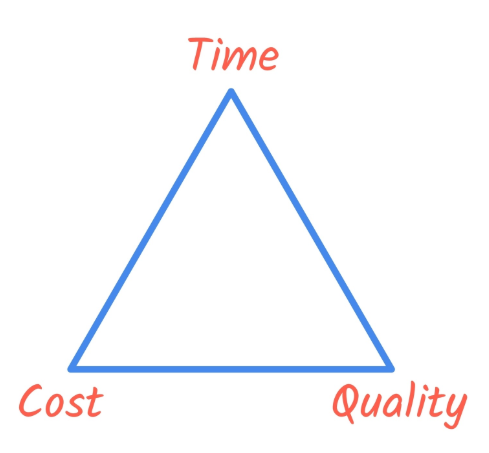 time cost quality